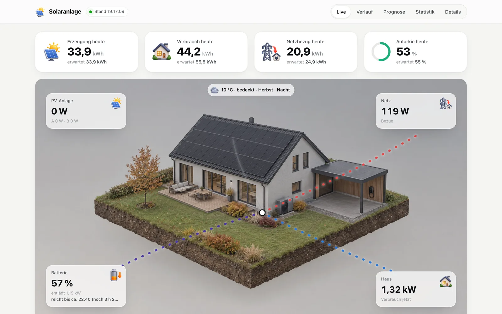 Eigenes Energie-Dashboard einer Photovoltaikanlage mit Live-Energieflüssen